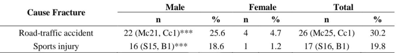 Table  1  (annex  11)  shows  the  most  frequent  causes  of  AF  by  gender.  Of  the  26  patients  who  suffered  their  injuries  in  a  road-traffic  accident,  25  (96.2%)  were  due  to  motorcycles  crashes  and  one  (3.8%)  was  due  to  a  car 