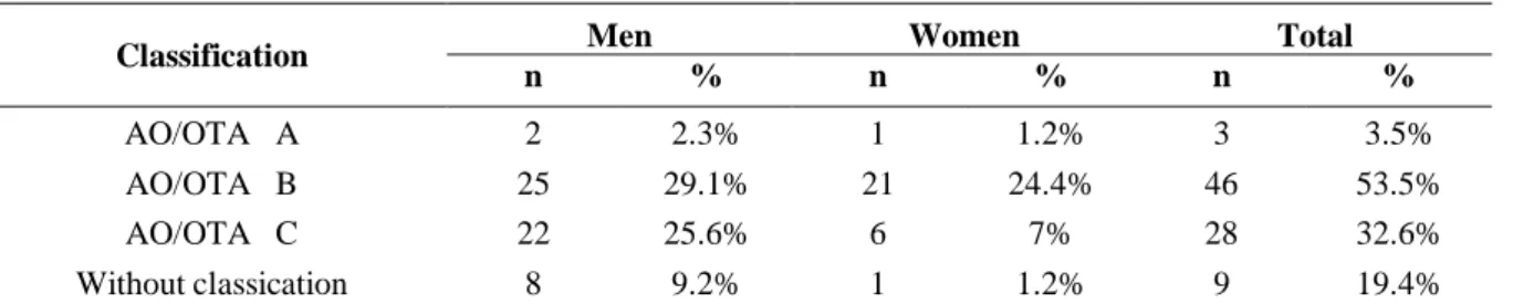 Table 2. Fracture classification according to the AO/OTA 44 by gender 