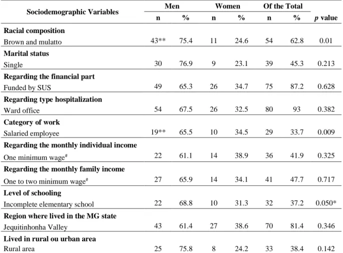 Table 3. Relationship between gender and sociodemographic variables 