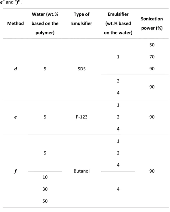 Table  4.4 –  Composition of the  PDMS films prepared  by  the emulsion methods “d”, 