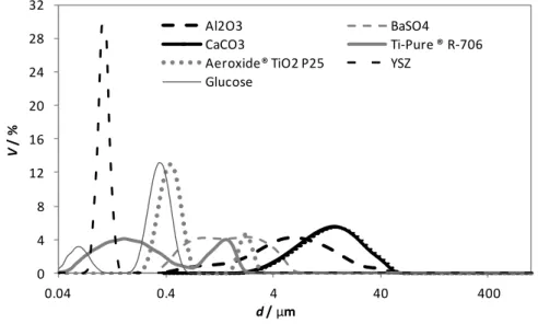 Figure 4.1 - Particle size distributions measured for different non-conductive particles