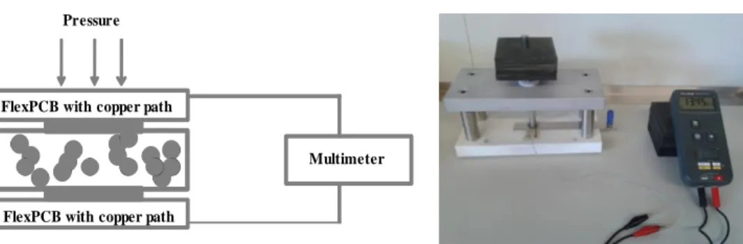 Figure 2.3 - Experimental set-up for measurement of electrical resistance of the  ECPCs