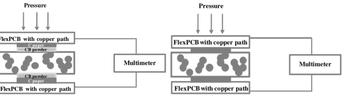Figure 3.1 – Experimental set-up for measuring the electrical resistance of the ECPC  (left – type a electrodes, right – type b electrodes)