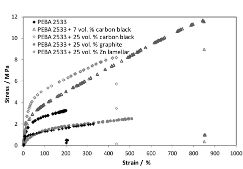 Figure 3.2 - Stress-strain curve of pristine PEBA 2533 film and loaded with different  electroconductive particles