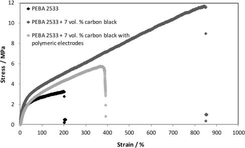 Figure 3.12 – Stress-strain curve of PEBA 2533 films without and with the type b  electrodes