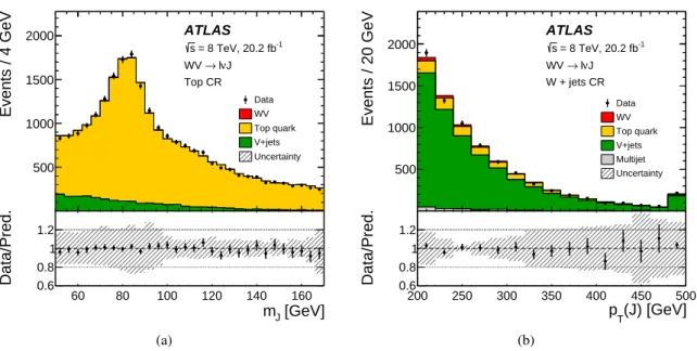 Figure 3: Comparison between data and prediction in the WV → `νJ channel for (a) m J in the top CR, and (b) p T (J) in the W + jets CR