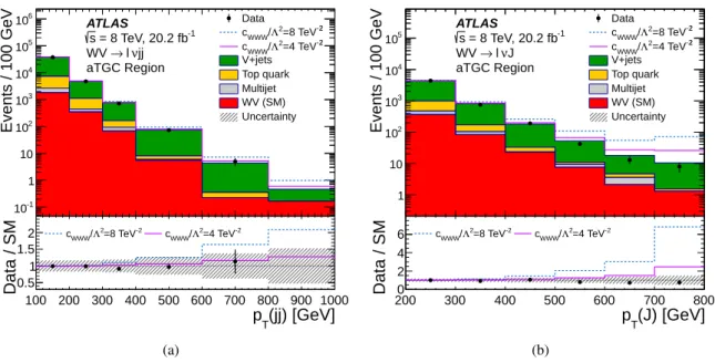 Figure 7: The observed (a) p T (jj) distribution in the WV → `νjj aTGC signal region, and (b) p T (J) distribution in the WV → `νJ aTGC signal region, overlaid with the background and signal prediction
