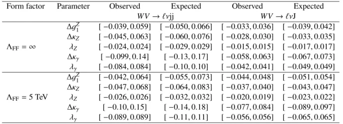 Table 5: The observed and expected 95% confidence intervals for the aTGC parameters without the LEP constraint.