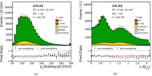 Figure 1: Comparisons between the data and the prediction in the V + jets control region of the WV → `νjj channel.