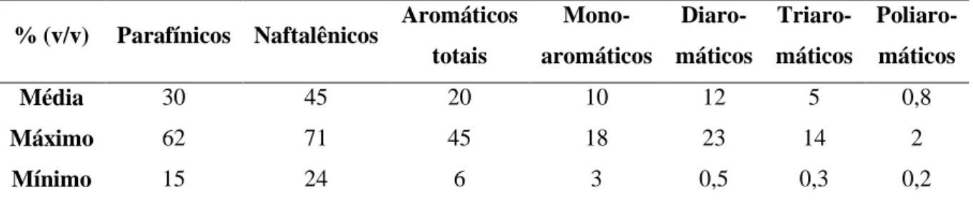 Tabela 2. Composição, em porcentagem de volume dos principais hidrocarbonetos presentes no diesel bruto