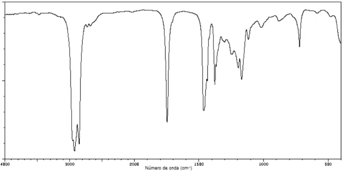 Figura  19.  Espectro  vibracional  de  absorção  na  região  do  infravermelho  do  palmitato  de  metila,  de  fórmula  molecular C 17 H 34 O 2 , modo transmitância