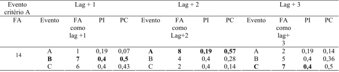 Tabela 3. Análise seqüencial de três níveis lag + 1, lag + 2 e lag + 3 tendo como evento critério, o  evento A 