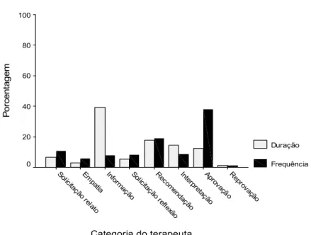 Figura 1. Percentual de ocorrência e duração das categorias da terapeuta no total das sessões  analisadas e em relação às verbalizações da mesma participante 