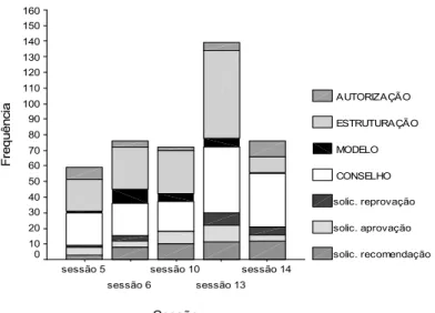 Figura 3. Freqüência da categoria da terapeuta Recomendação e de suas subcategorias  (autorização, estruturação, modelo, conselho, solicitação de reprovação, solicitação de  aprovação e solicitação de recomendação) no decorrer das sessões 