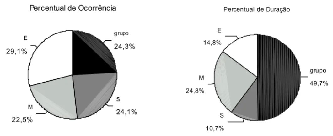 Figura 5. Percentual de ocorrência e duração das verbalizações da terapeuta dirigidas ao grupo  e à S, M e E, no total das sessões analisadas e em relação às verbalizações da mesma  participante 