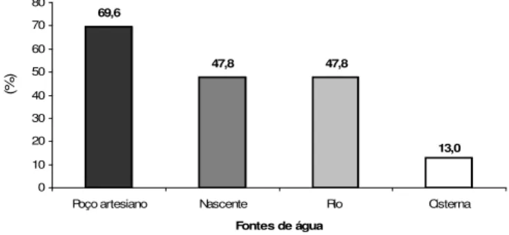 FIGURA 6 - Percentual de famílias associadas à ASPROHPEN que acessam cada uma  das fontes de água identificadas nas comunidades rurais do Planalto, Montes  Claros - MG, em 2008, em percentual 