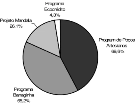 FIGURA 9 - Percentual de famílias associadas à ASPROHPEN, atendidas por  programas e projetos públicos relacionados à água, nas comunidades  rurais do Planalto, Montes Claros – MG, em 2008 