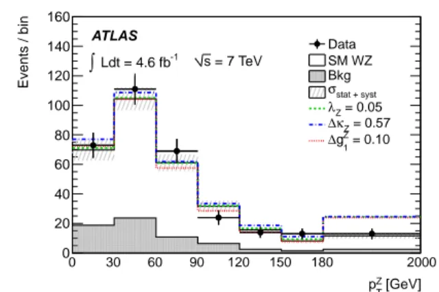 Fig. 4 Transverse momentum p Z T of the Z boson in W ± Z can- can-didate events. Data are shown together with expected  back-ground and signal events, assuming the Standard Model