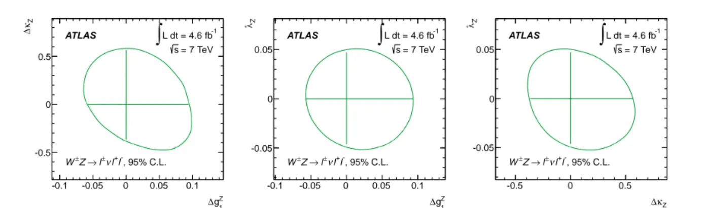 Fig. 6 Observed two-dimensional 95% confidence regions on the anomalous couplings without form factor