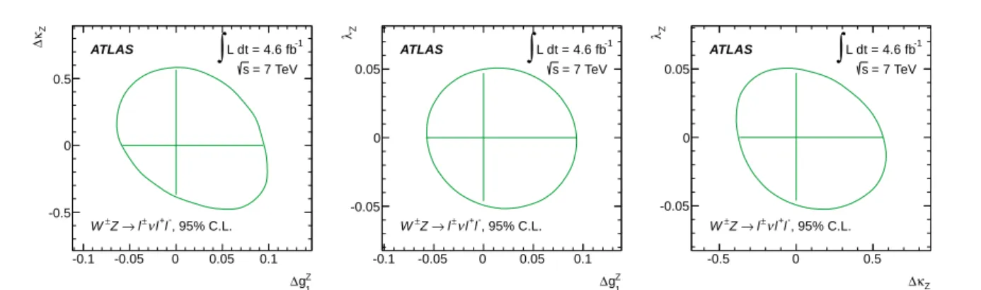 Fig. 6 Observed two-dimensional 95% confidence regions on the anomalous couplings without form factor