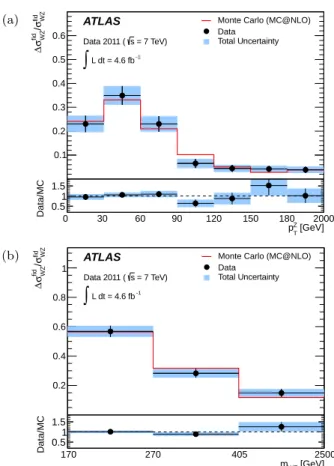 Fig. 7 Normalized fiducial cross-sections ∆σ fid WZ /σ fid WZ in bins of (a) p Z T and (b) m WZ compared with the SM prediction.