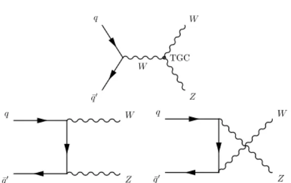 Fig. 1 The SM tree-level Feynman diagrams for W ± Z pro- pro-duction through the s -, t -, and u -channel exchanges in q ¯q ′ interactions at hadron colliders.