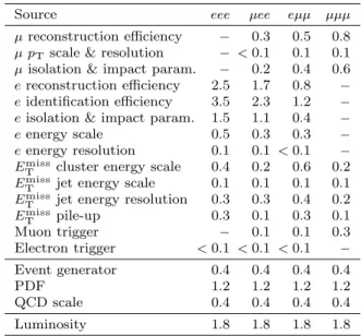 Table 1 Expected number of signal W ± Z → ℓ ± νℓ + ℓ − events after each stage of selection