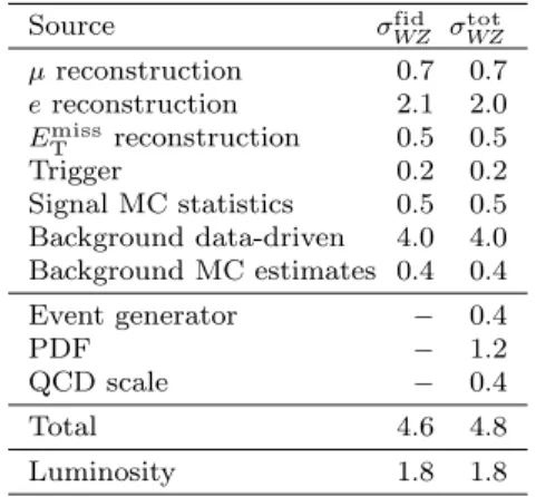 Table 5 Systematic uncertainties, in %, on the fiducial and total cross-sections. The background uncertainties are split into data-driven estimates ( Z + jets and t ¯t ) and estimates from simulation (all other processes).