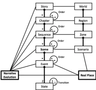 Fig. 2. Geolocalized narrative model for games. 