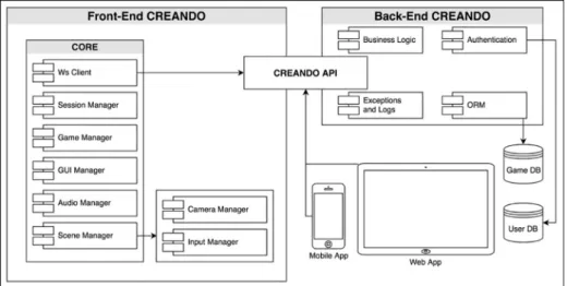 Fig. 4. Architecture design of CREANDO by modules.