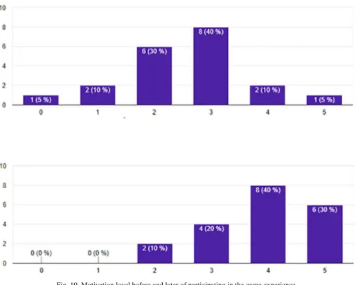 Fig. 10. Motivation level before and later of participating in the game experience. 