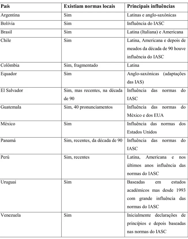 Tabela 8 - Existência ou não de normas locais e quais as suas principais influências  País  Existiam normas locais  Principais influências 