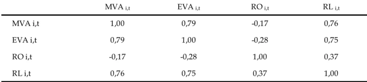 Tabela 11 – MVA ® : coeficiente de correlação de Pearson (ρ) 