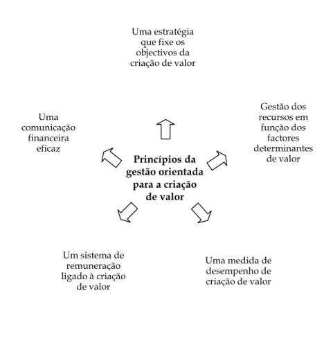 Figura 3 – Ciclo e princípios da gestão orientada para a criação de valor