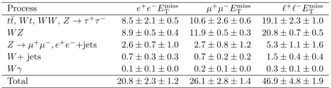Table 6. Expected number of background events to the ZZ → ` + ` − ν¯ ν channel in 4.6 fb −1 of data, for the individual decay modes (columns 2 and 3) and for their combination (last column)