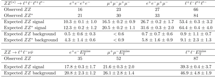 Figure 5. (a) Transverse momentum p ZZ T and (b) invariant mass m ZZ of the four-lepton system for the ZZ selection