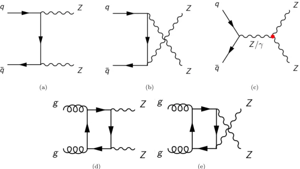 Figure 1. Leading order Feynman diagrams for ZZ production through the q¯ q and gg initial state at hadron colliders