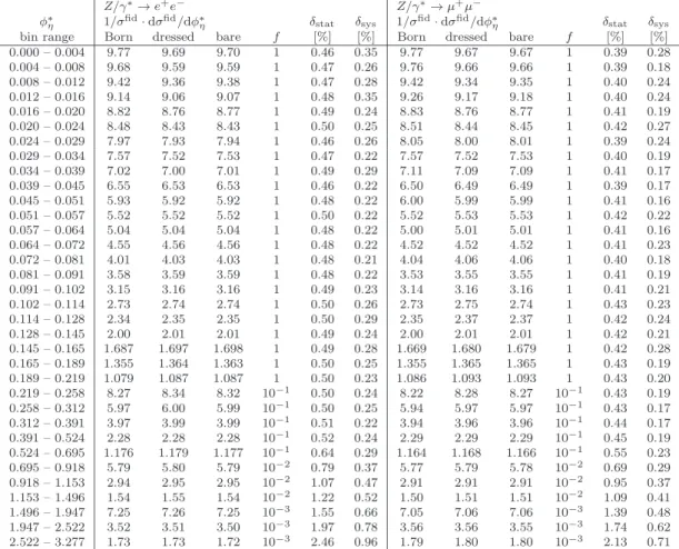 Table 1: The measured normalised differential cross section 1/σ fid · dσ fid /dφ ∗ η in bins of φ ∗ η for Z/γ ∗ → e + e − and Z/γ ∗ → µ + µ − channels.