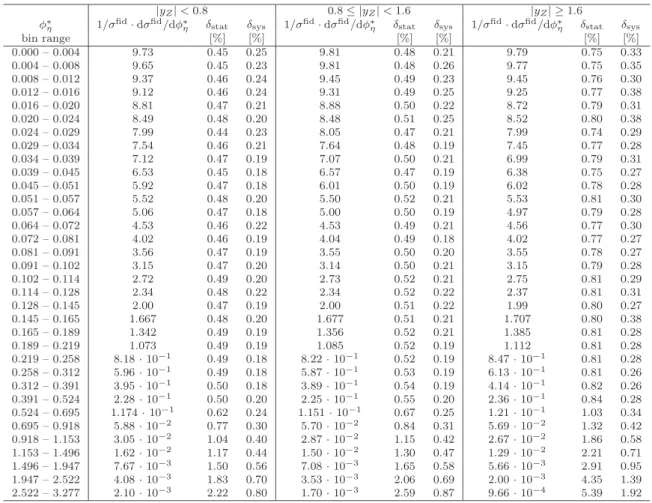 Table 3: The combined normalised differential cross section 1/σ fid · dσ fid /dφ ∗ η in bins of φ ∗ η and in three |y Z | ranges