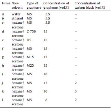 Table 1 lists the PEBA 4033 ﬁlms prepared by the immersion precipitation method  with different types of graphene platelets