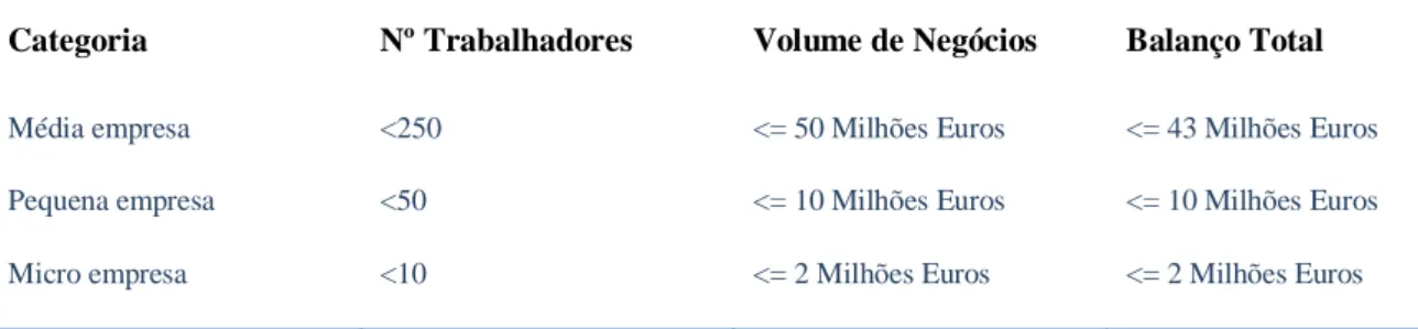 Tabela 4- Definição de PME de acordo com a CE (2003). 
