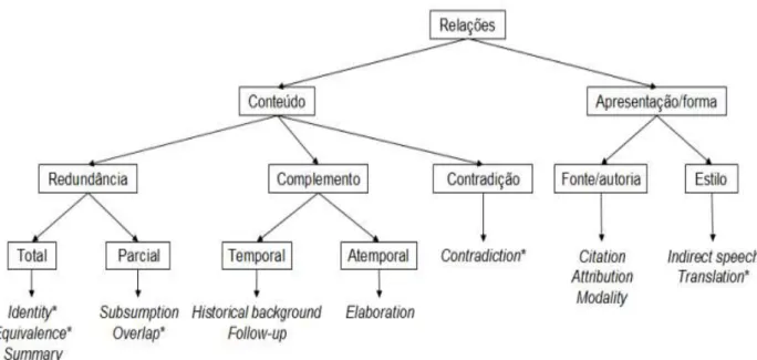 Figura 4: Tipologia das relações CST.