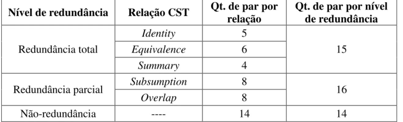 Tabela 5: Características do corpus de treinamento e teste de Souza et al. (2012). 