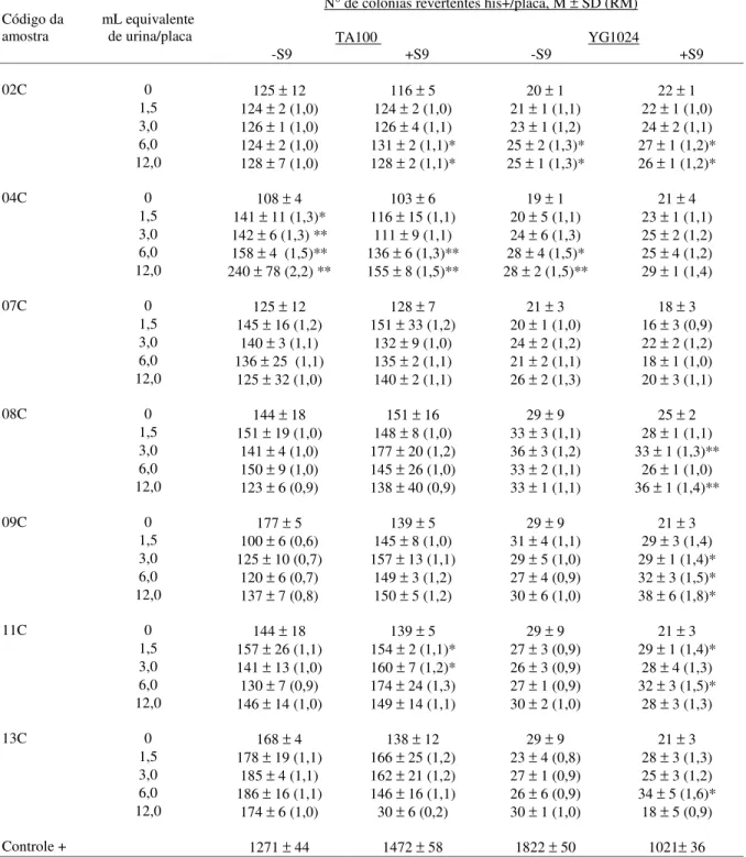 Tabela 4:  Atividade mutagênica expressa pela média (M) e desvio padrão (SD) do número de  revertentes/placa  e  razão  de  mutagenicidade  (RM)  dos  extratos  orgânicos  de  urina  do  grupo  controle (C), nas diferentes doses, utilizando-se as linhagens
