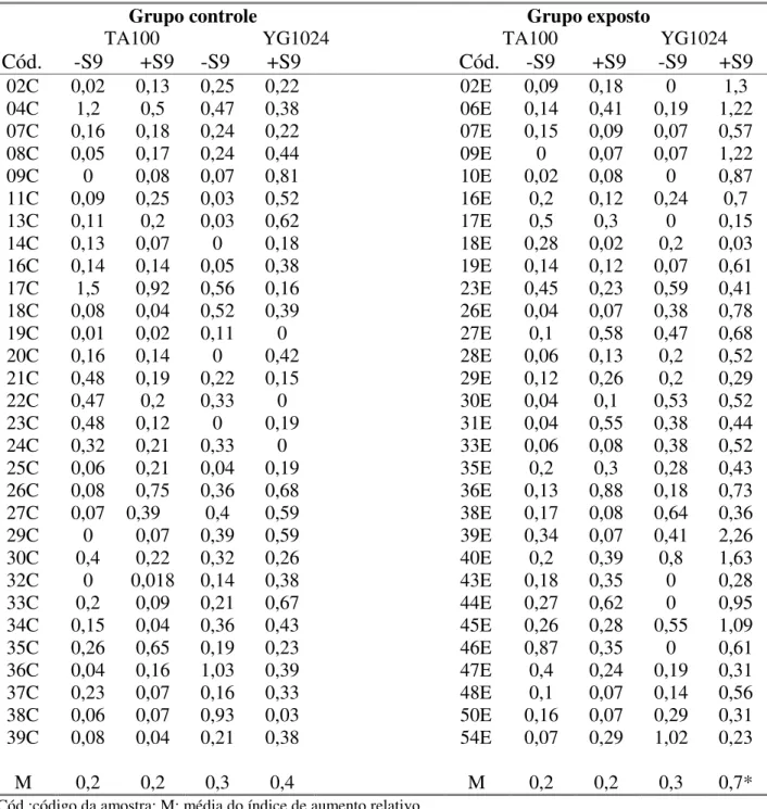 Tabela  8:     Atividade  mutagência  expressa  pelo  índice  de  aumento  relativo  no  número  de  revertentes  his+,  das  amostras  de  urina  do  grupo  controle  e  exposto,  nas  linhagens  TA100  e  YG1024 com (+S9) e sem (-S9) ativação metabólica