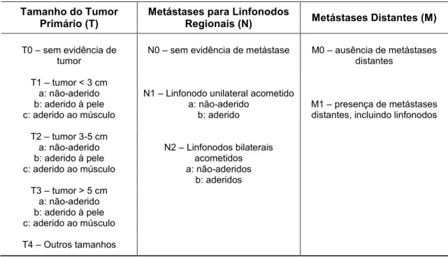 Tabela 1. Estadiamento clínico (TNM) dos carcinomas mamários caninos (OWEN, 1980).  Tamanho do Tumor 