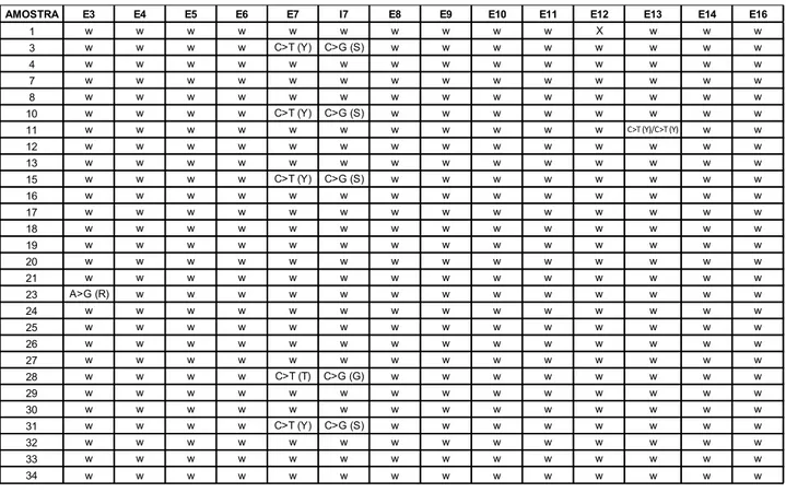 Tabela 6. Sequenciamento de 13 dos 16 exons e um intron do gene CDH1 de toda casuística  analisada
