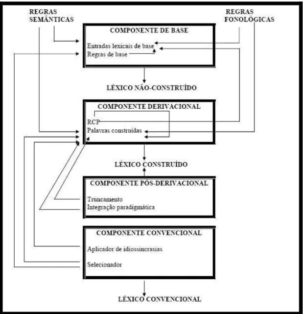 Figura 3: O componente lexical de Corbin (1991), traduzido e adaptado por Arraes (2006, p