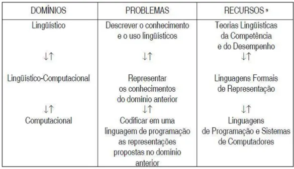 Figura 4: Correlação entre os Domínios de investigação do PLN, retirado de Dias-da-Silva  (2006, p