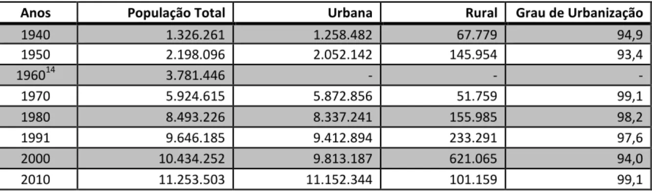 Tabela 2 - População Urbana e Rural do Município de São Paulo - Grau de Urbanização do  município entre os anos 1940 e 2010